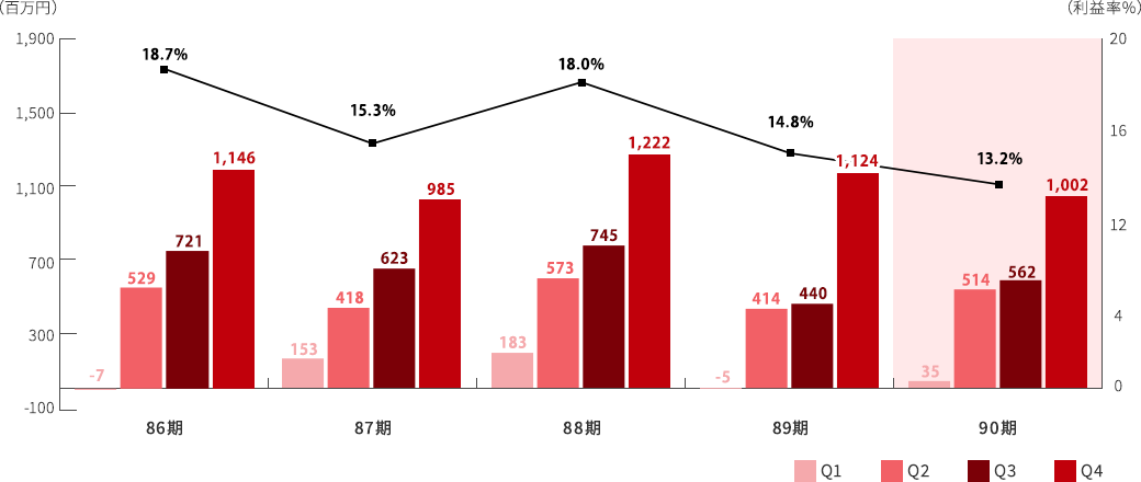 営業利益のグラフ