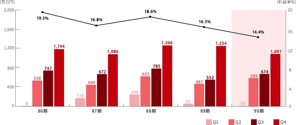 経常利益のグラフ