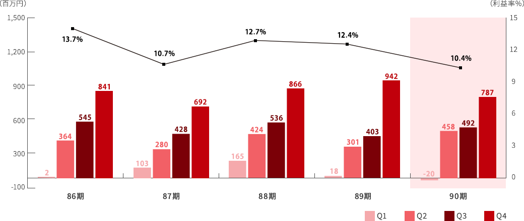 親会社株主に帰属する当期純利益のグラフ
