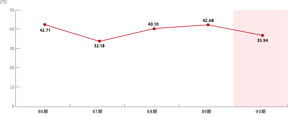 1株純利益のグラフ