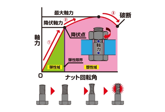 ボルトの軸力についてのイラスト